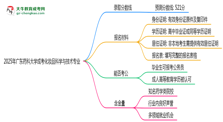 2025年廣東藥科大學(xué)成考化妝品科學(xué)與技術(shù)專(zhuān)業(yè)錄取分?jǐn)?shù)線是多少？思維導(dǎo)圖