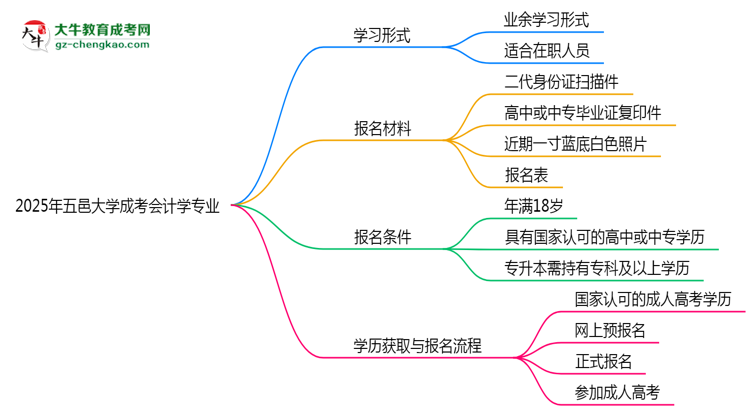 五邑大學(xué)成考會(huì)計(jì)學(xué)專業(yè)是全日制的嗎？（2025最新）思維導(dǎo)圖