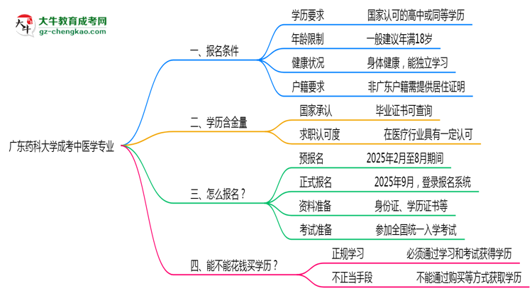 廣東藥科大學成考中醫(yī)學專業(yè)是全日制的嗎？（2025最新）思維導圖