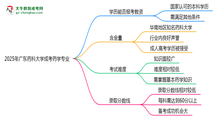 2025年廣東藥科大學(xué)成考藥學(xué)專業(yè)學(xué)歷能報考教資嗎？思維導(dǎo)圖