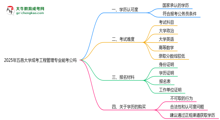 五邑大學(xué)2025年成考工程管理專業(yè)學(xué)歷能考公嗎？思維導(dǎo)圖