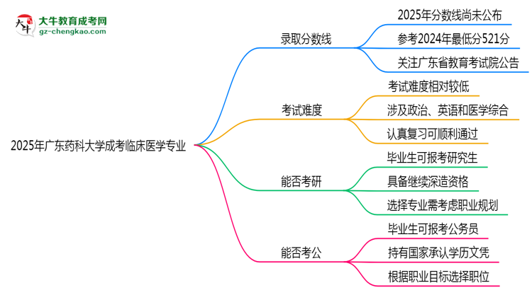2025年廣東藥科大學(xué)成考臨床醫(yī)學(xué)專業(yè)錄取分?jǐn)?shù)線是多少？思維導(dǎo)圖