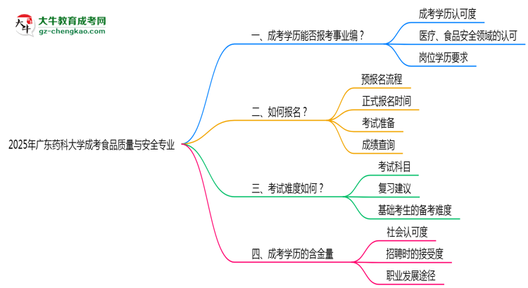 2025年廣東藥科大學(xué)成考食品質(zhì)量與安全專業(yè)能考事業(yè)編嗎？思維導(dǎo)圖