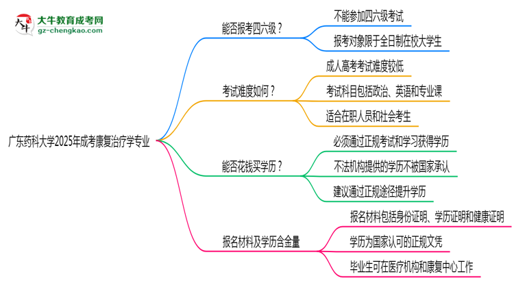 廣東藥科大學(xué)2025年成考康復(fù)治療學(xué)專業(yè)生可不可以考四六級(jí)？思維導(dǎo)圖