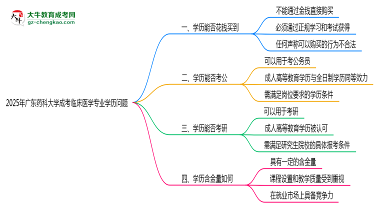 2025年廣東藥科大學成考臨床醫(yī)學專業(yè)學歷花錢能買到嗎？思維導圖