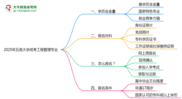 五邑大學(xué)成考工程管理專業(yè)是全日制的嗎？（2025最新）思維導(dǎo)圖