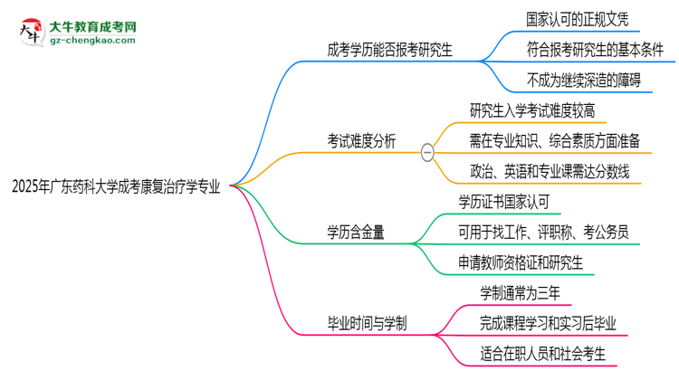 廣東藥科大學2025年成考康復治療學專業(yè)能考研究生嗎？思維導圖