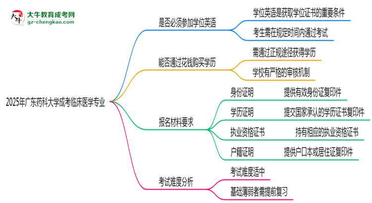 2025年廣東藥科大學(xué)成考臨床醫(yī)學(xué)專業(yè)要考學(xué)位英語嗎？思維導(dǎo)圖