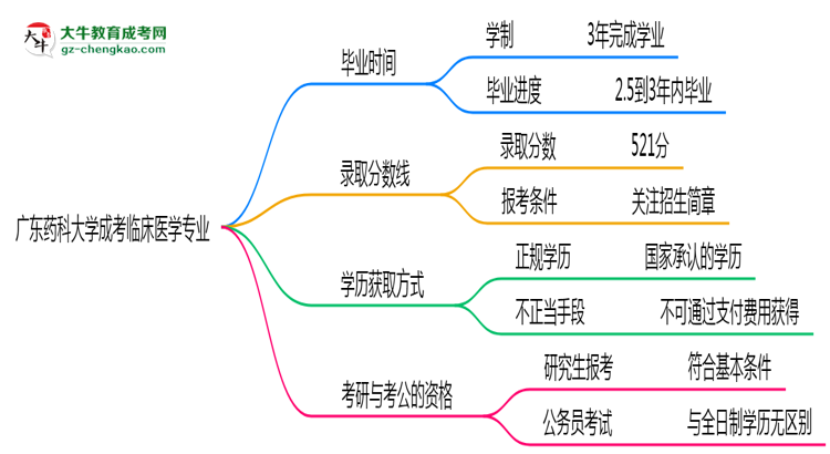 廣東藥科大學(xué)成考臨床醫(yī)學(xué)專(zhuān)業(yè)需多久完成并拿證？（2025年新）思維導(dǎo)圖