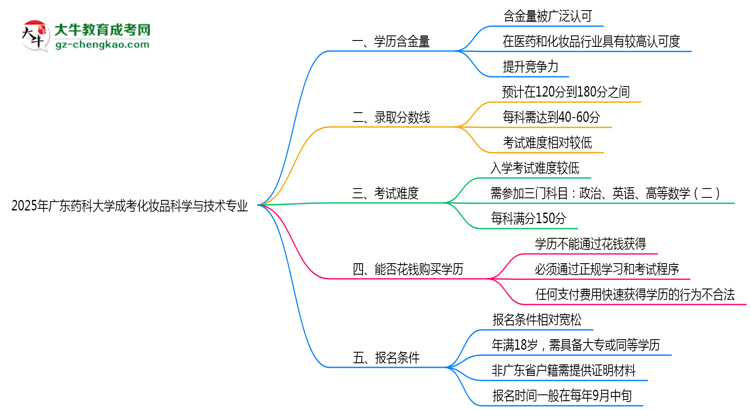 2025年廣東藥科大學(xué)成考化妝品科學(xué)與技術(shù)專(zhuān)業(yè)學(xué)歷的含金量怎么樣？思維導(dǎo)圖