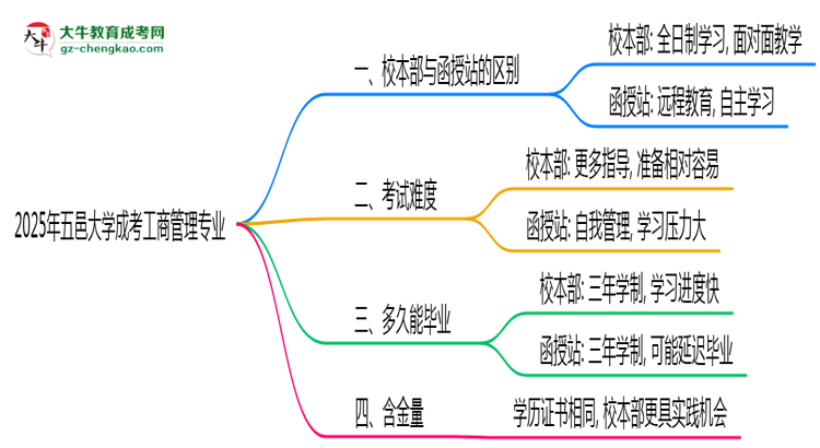 五邑大學(xué)2025年成考工商管理專業(yè)校本部和函授站哪個更好？思維導(dǎo)圖