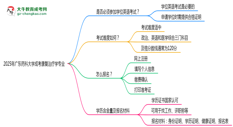2025年廣東藥科大學(xué)成考康復(fù)治療學(xué)專(zhuān)業(yè)要考學(xué)位英語(yǔ)嗎？思維導(dǎo)圖