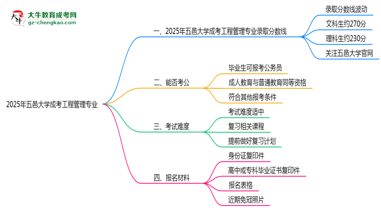 2025年五邑大學成考工程管理專業(yè)錄取分數線是多少？思維導圖