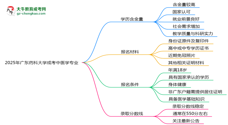 2025年廣東藥科大學(xué)成考中醫(yī)學(xué)專業(yè)學(xué)歷的含金量怎么樣？思維導(dǎo)圖
