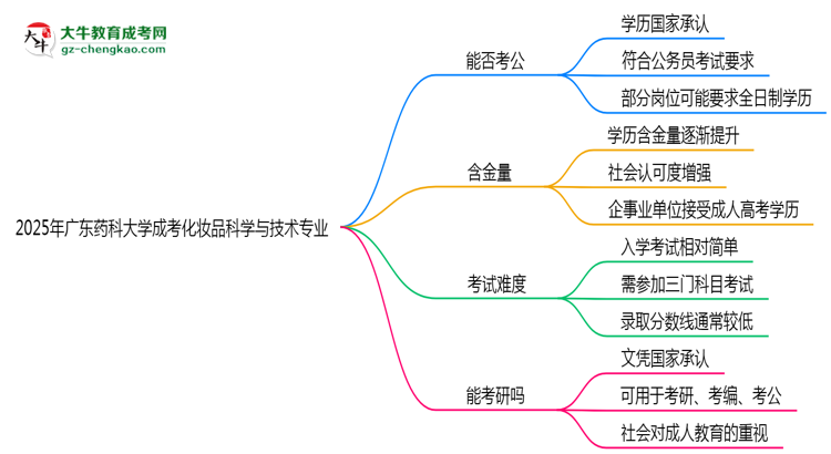 廣東藥科大學(xué)2025年成考化妝品科學(xué)與技術(shù)專業(yè)學(xué)歷能考公嗎？思維導(dǎo)圖