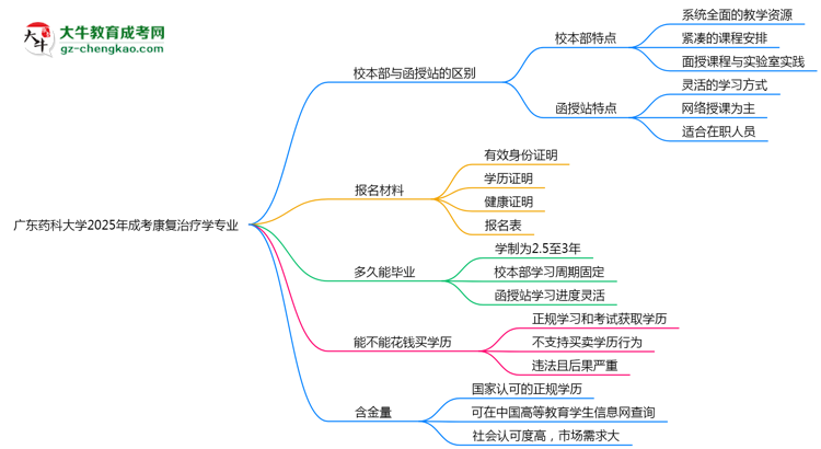 廣東藥科大學(xué)2025年成考康復(fù)治療學(xué)專業(yè)校本部和函授站哪個(gè)更好？思維導(dǎo)圖