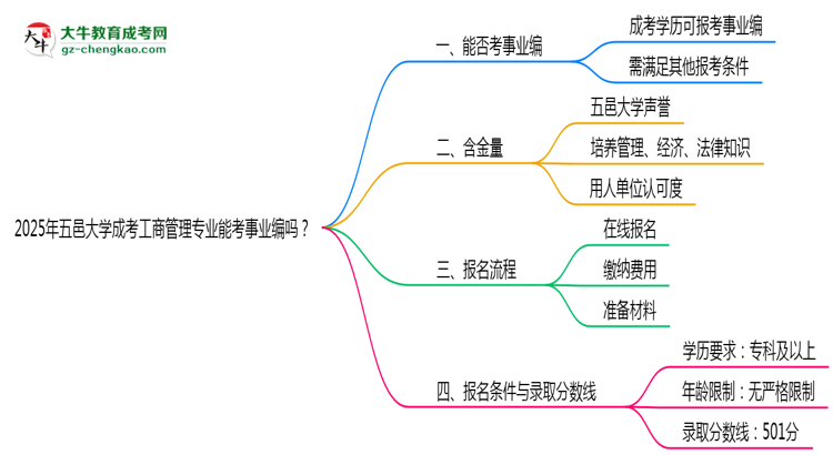 2025年五邑大學(xué)成考工商管理專業(yè)能考事業(yè)編嗎？思維導(dǎo)圖