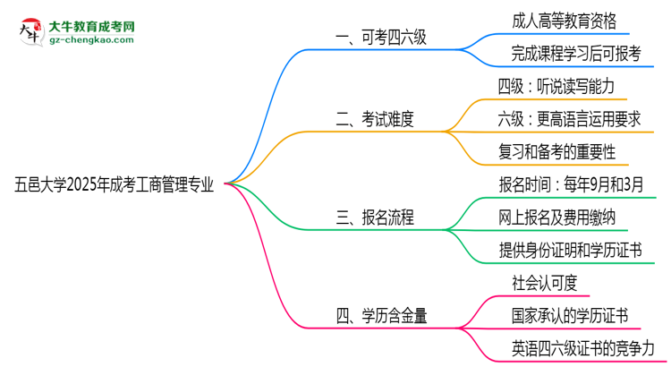 五邑大學2025年成考工商管理專業(yè)生可不可以考四六級？思維導圖