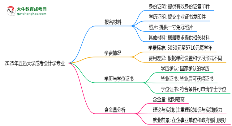 2025年五邑大學成考會計學專業(yè)報名材料需要什么？思維導圖
