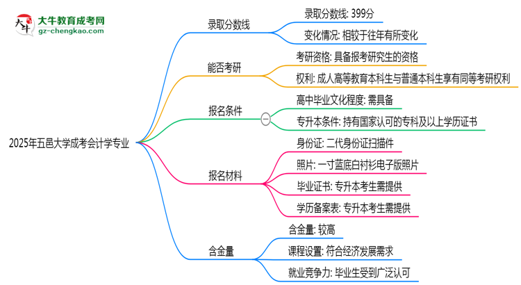 2025年五邑大學(xué)成考會(huì)計(jì)學(xué)專業(yè)錄取分?jǐn)?shù)線是多少？思維導(dǎo)圖