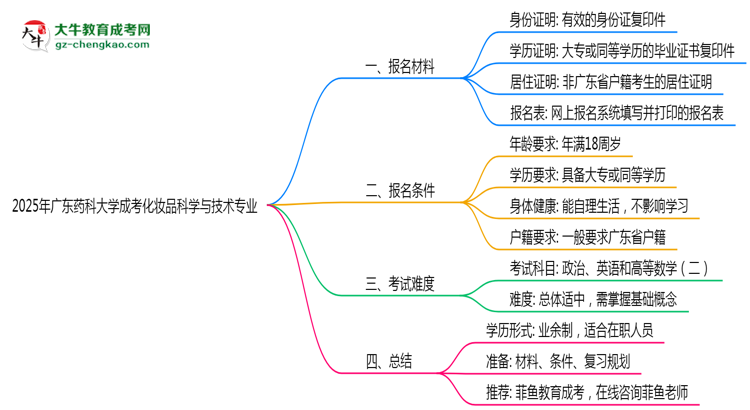 廣東藥科大學(xué)成考化妝品科學(xué)與技術(shù)專業(yè)是全日制的嗎？（2025最新）思維導(dǎo)圖