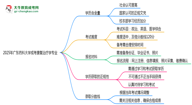 2025年廣東藥科大學(xué)成考康復(fù)治療學(xué)專業(yè)學(xué)歷的含金量怎么樣？思維導(dǎo)圖