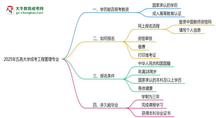2025年五邑大學成考工程管理專業(yè)學歷能報考教資嗎？思維導圖