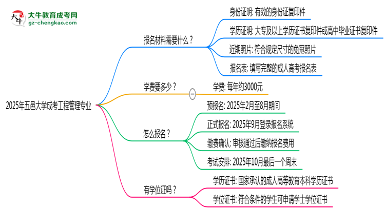 2025年五邑大學(xué)成考工程管理專(zhuān)業(yè)報(bào)名材料需要什么？思維導(dǎo)圖