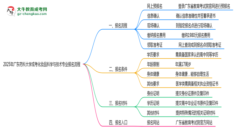 廣東藥科大學(xué)成考化妝品科學(xué)與技術(shù)專(zhuān)業(yè)2025年報(bào)名流程思維導(dǎo)圖