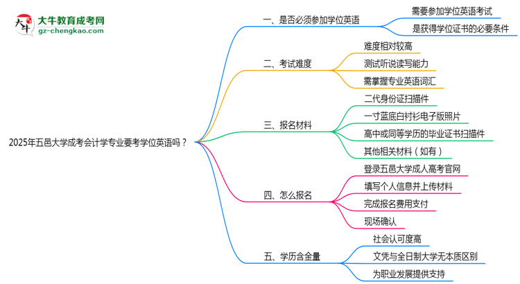 2025年五邑大學(xué)成考會(huì)計(jì)學(xué)專(zhuān)業(yè)要考學(xué)位英語(yǔ)嗎？思維導(dǎo)圖