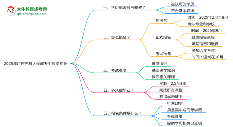 2025年廣東藥科大學(xué)成考中醫(yī)學(xué)專業(yè)學(xué)歷能報考教資嗎？思維導(dǎo)圖