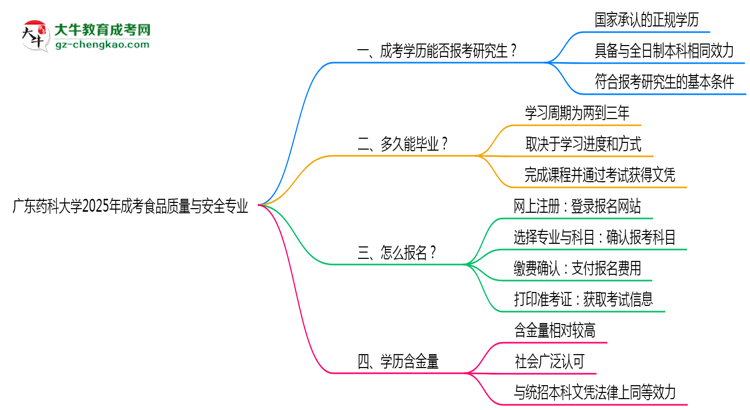 廣東藥科大學2025年成考食品質量與安全專業(yè)能考研究生嗎？思維導圖