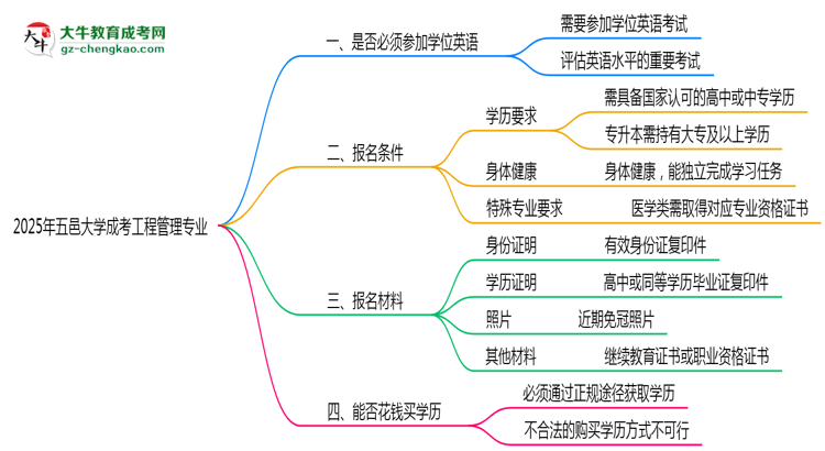 2025年五邑大學(xué)成考工程管理專(zhuān)業(yè)要考學(xué)位英語(yǔ)嗎？思維導(dǎo)圖