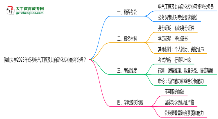 佛山大學(xué)2025年成考電氣工程及其自動化專業(yè)學(xué)歷能考公嗎？思維導(dǎo)圖