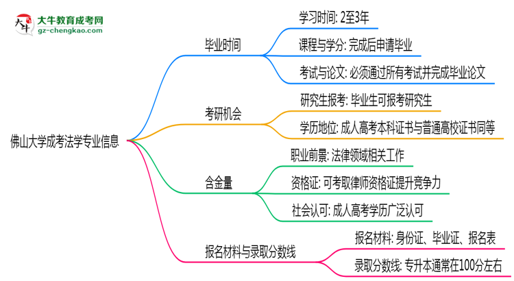 佛山大學(xué)成考法學(xué)專業(yè)需多久完成并拿證？（2025年新）思維導(dǎo)圖