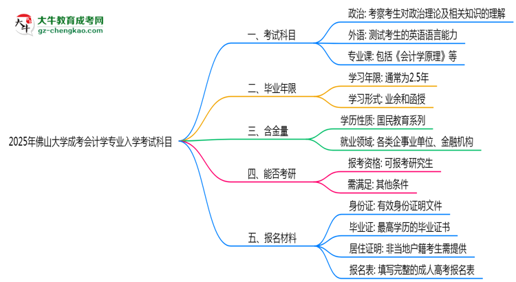 2025年佛山大學成考會計學專業(yè)入學考試科目有哪些？思維導圖