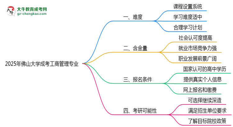2025年佛山大學成考工商管理專業(yè)難不難？思維導圖