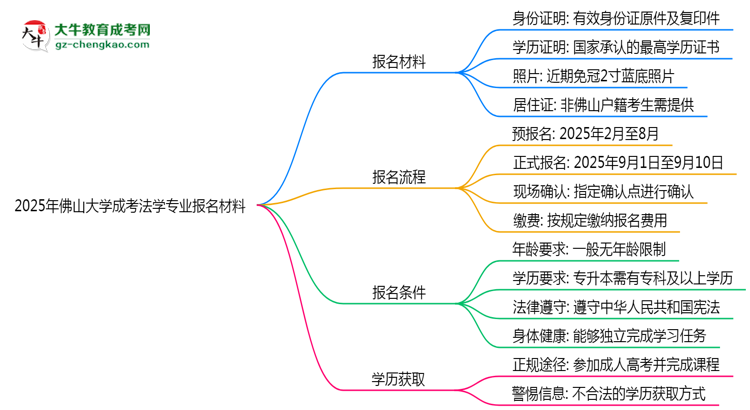 2025年佛山大學成考法學專業(yè)報名材料需要什么？思維導圖