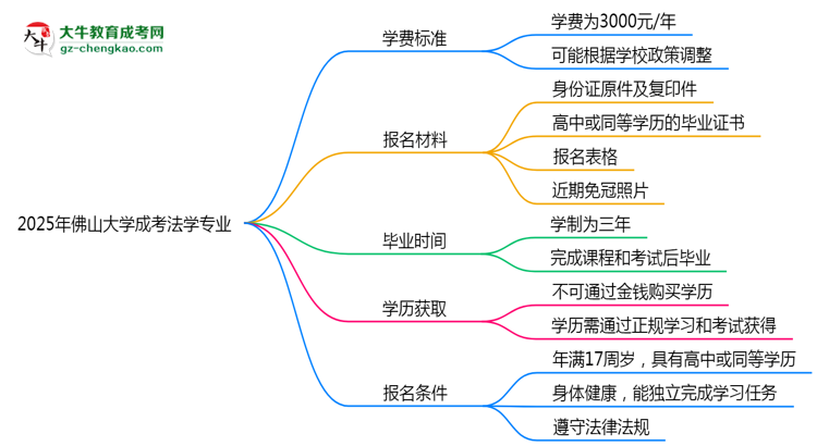 2025年佛山大學成考法學專業(yè)最新學費標準多少思維導圖