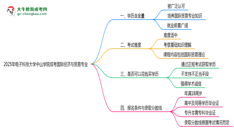 2025年電子科技大學(xué)中山學(xué)院成考國際經(jīng)濟與貿(mào)易專業(yè)學(xué)歷的含金量怎么樣？思維導(dǎo)圖