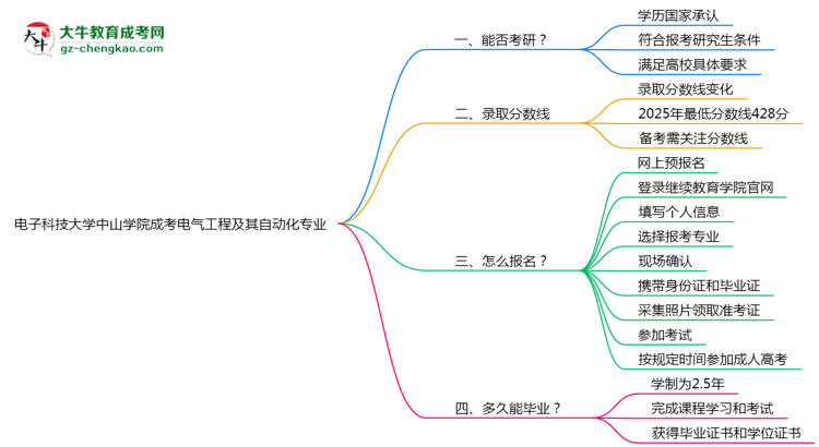 電子科技大學(xué)中山學(xué)院2025年成考電氣工程及其自動(dòng)化專業(yè)能考研究生嗎？思維導(dǎo)圖