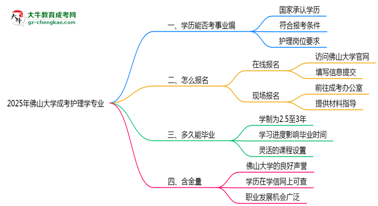 2025年佛山大學成考護理學專業(yè)能考事業(yè)編嗎？思維導圖