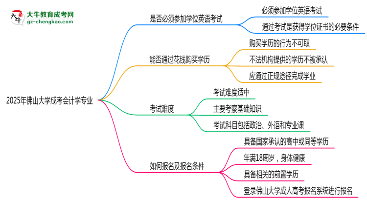 2025年佛山大學(xué)成考會(huì)計(jì)學(xué)專業(yè)要考學(xué)位英語嗎？思維導(dǎo)圖
