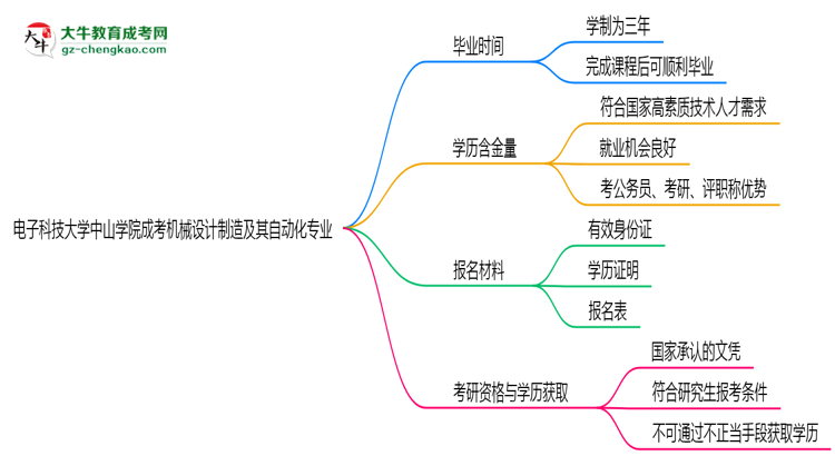 電子科技大學(xué)中山學(xué)院成考機(jī)械設(shè)計(jì)制造及其自動(dòng)化專業(yè)需多久完成并拿證？（2025年新）思維導(dǎo)圖