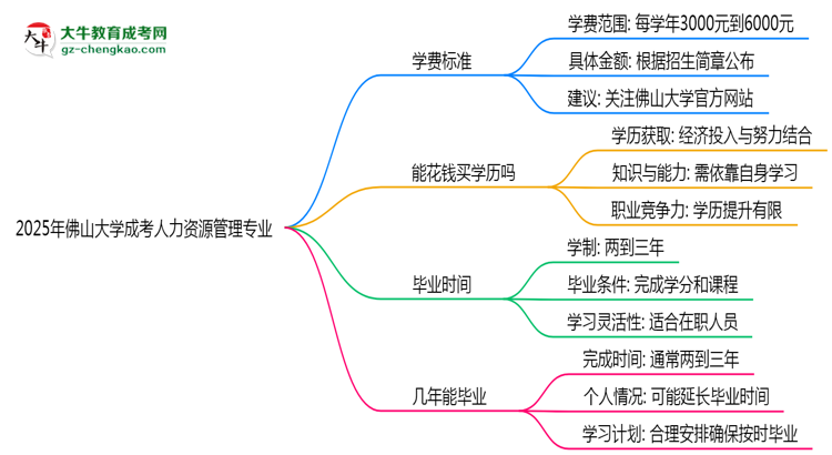 2025年佛山大學成考人力資源管理專業(yè)最新學費標準多少思維導圖