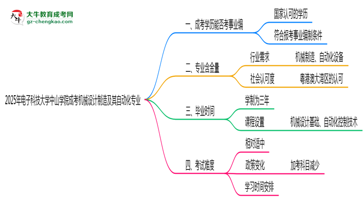 2025年電子科技大學(xué)中山學(xué)院成考機(jī)械設(shè)計(jì)制造及其自動化專業(yè)能考事業(yè)編嗎？思維導(dǎo)圖
