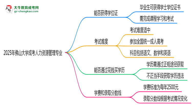 2025年佛山大學(xué)成考人力資源管理專業(yè)能拿學(xué)位證嗎？思維導(dǎo)圖