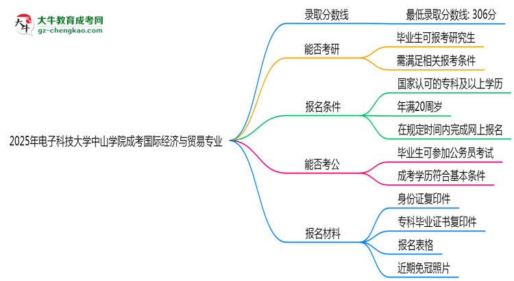 2025年電子科技大學中山學院成考國際經(jīng)濟與貿(mào)易專業(yè)錄取分數(shù)線是多少？思維導圖