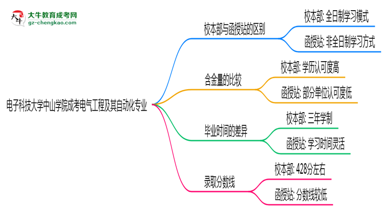 電子科技大學(xué)中山學(xué)院2025年成考電氣工程及其自動(dòng)化專業(yè)校本部和函授站哪個(gè)更好？思維導(dǎo)圖