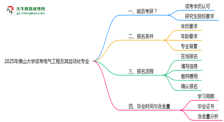 佛山大學(xué)2025年成考電氣工程及其自動(dòng)化專業(yè)能考研究生嗎？思維導(dǎo)圖